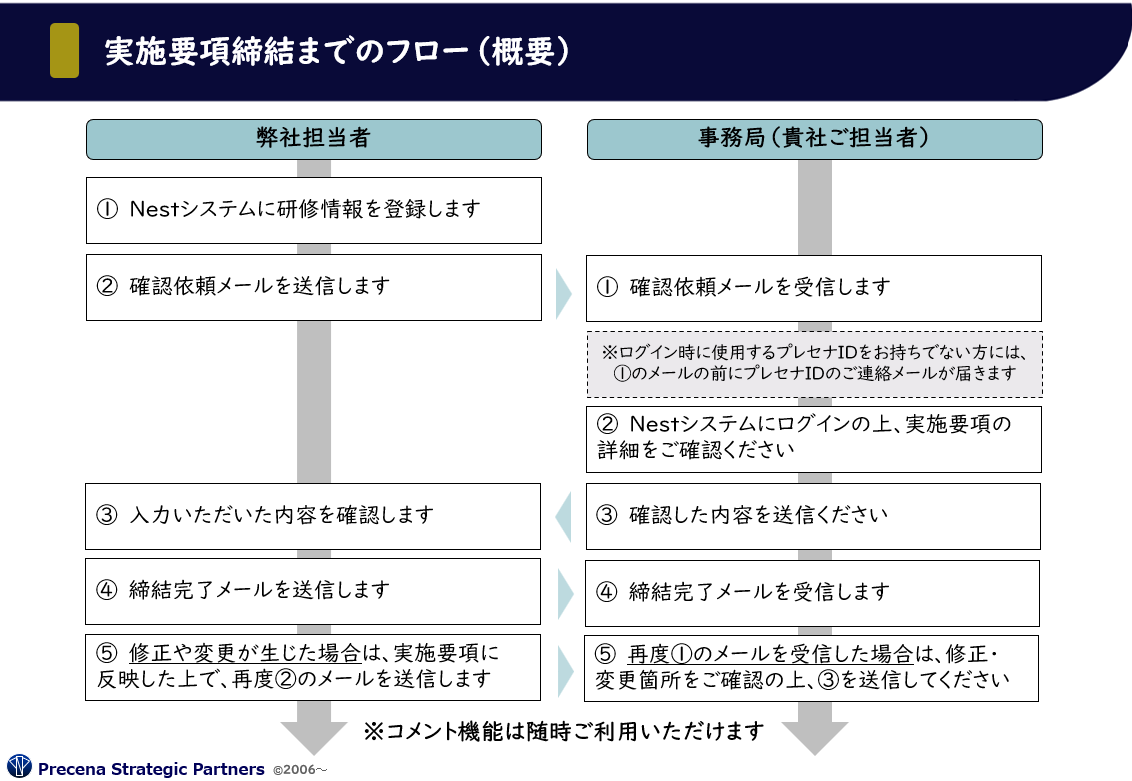 実施要項締結までのフロー.png